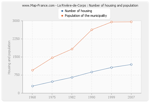 La Rivière-de-Corps : Number of housing and population